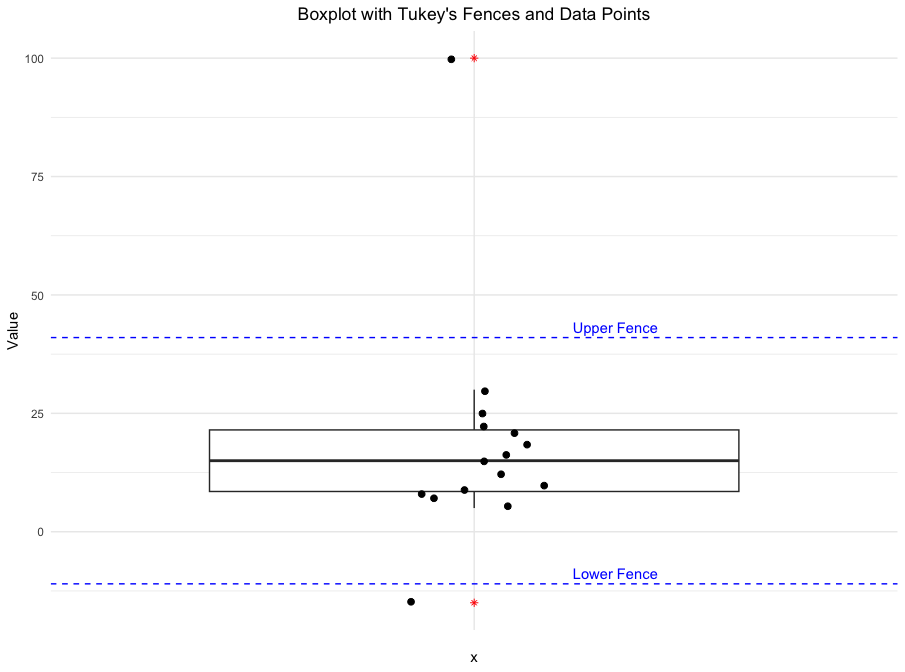 Boxplot with Tukey's Fences and Data Points