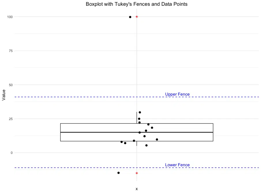 Boxplot with Tukey's Fences and Data Points