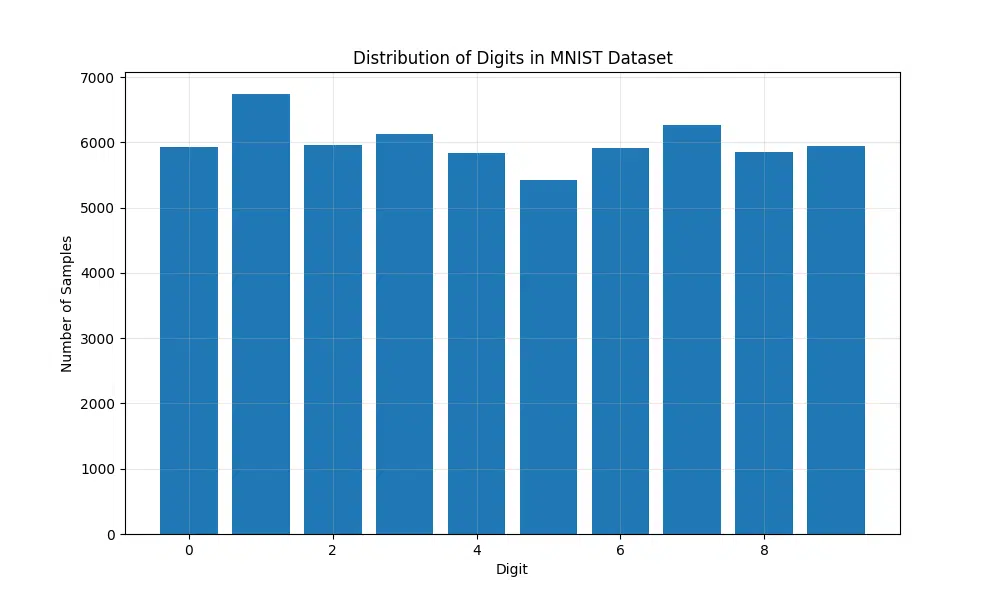 Bar chart showing the distribution of digits in the MNIST dataset. The x-axis represents digit classes (0-9), and the y-axis represents the number of samples for each class. Each bar reflects the count of samples per digit, providing insights into the class balance of the dataset.