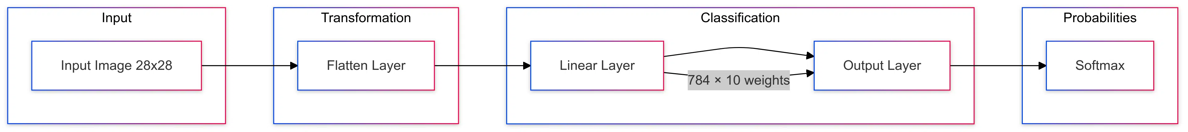 Mermaid diagram illustrating the architecture of a logistic regression classifier, highlighting input features, weights, bias, and output probabilities.