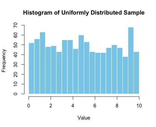 Uniform Distribution Histogram