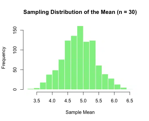 Sampling Distribution of the Mean