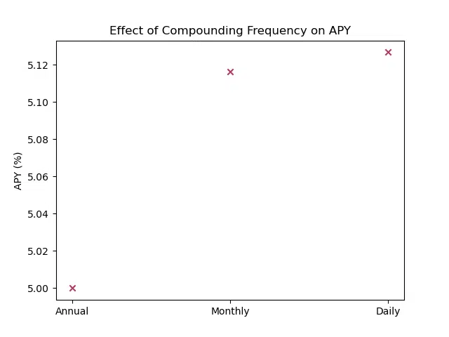 Scatter plot showing the effect of compounding frequency on APY, comparing annual, monthly, and daily frequencies.