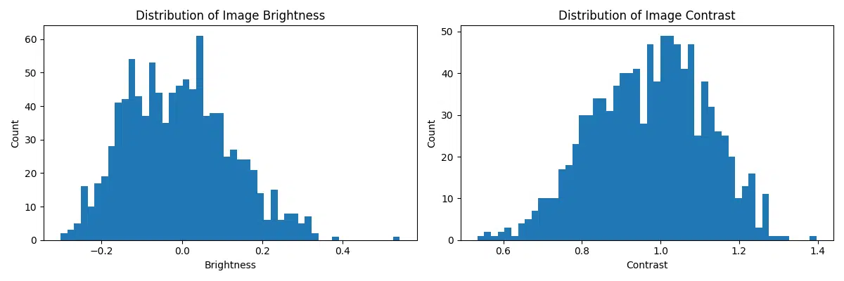 Two histograms displaying data quality metrics for 1000 MNIST images: the left histogram shows the distribution of image brightness (average pixel intensity), while the right histogram shows the distribution of image contrast (pixel intensity variability).