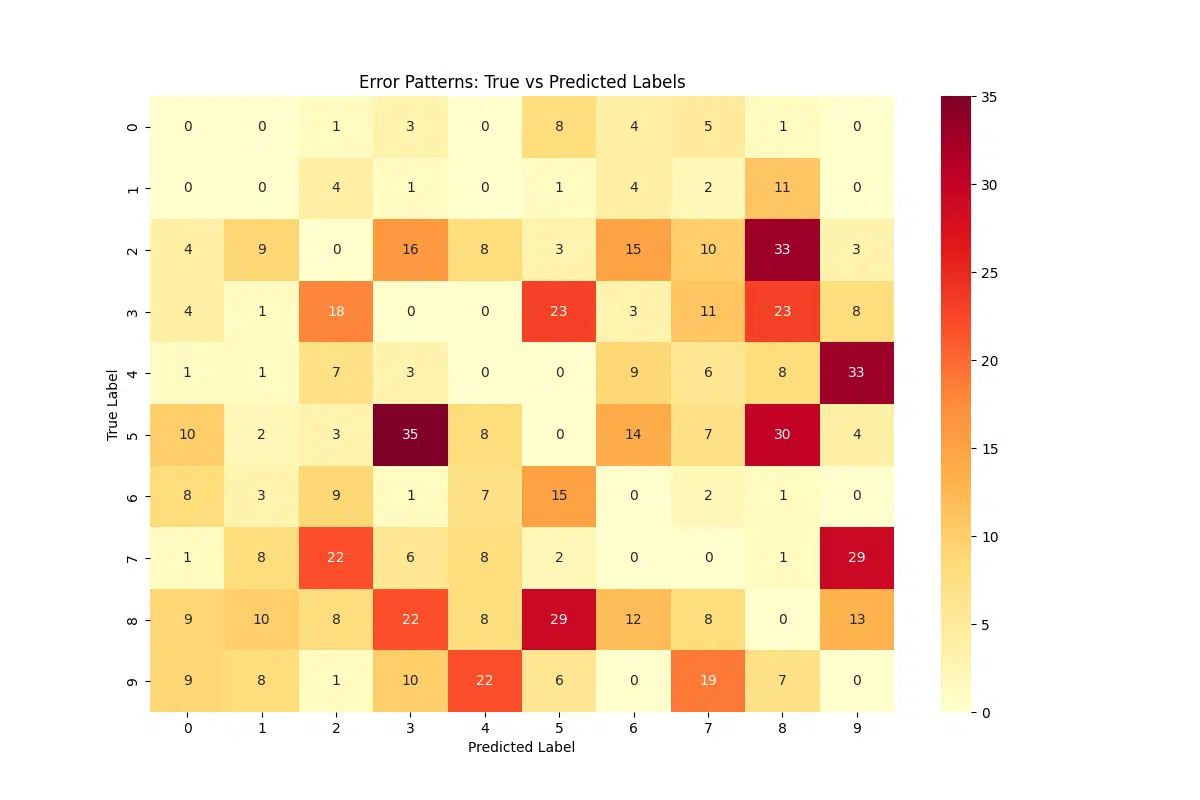 Heatmap visualization of model error patterns, showing the frequency of confusions between true labels (rows) and predicted labels (columns). The matrix highlights misclassifications, with warmer colors (e.g., yellow, red) indicating higher confusion counts. Axes are labeled with digit classes (0-9), and the title emphasizes the relationship between true and predicted labels.