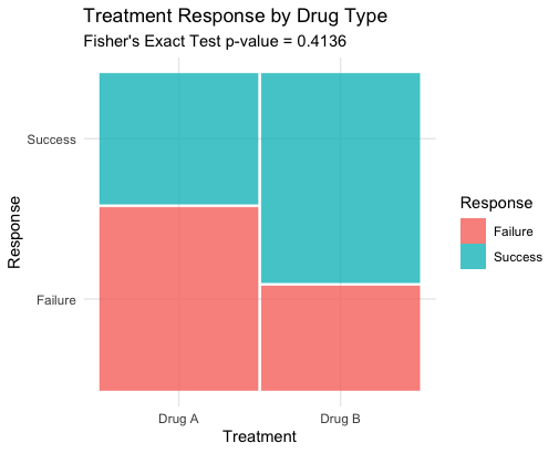 Fisher's exact test mosaic plot showing the relationship between Treatment and Response