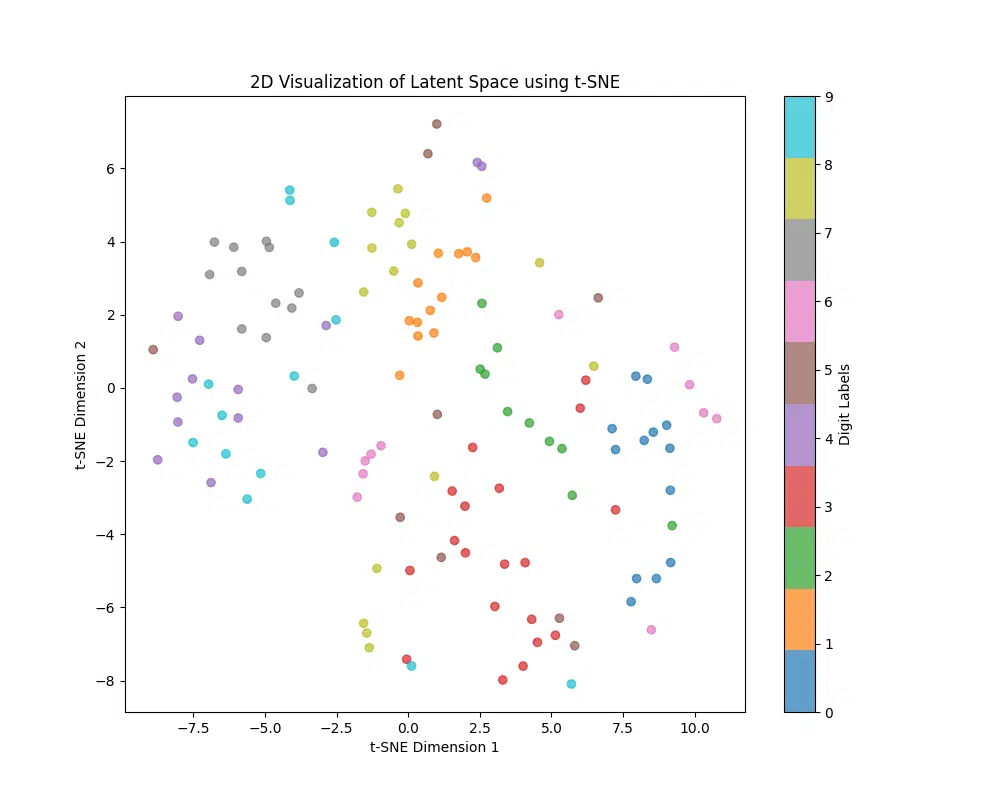 t-SNE visualization of the autoencoder's latent space, showing clusters of digits projected into 2D space with color-coded labels. Perplexity default 30.