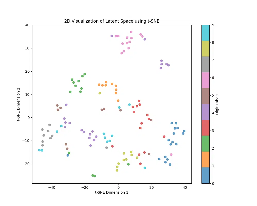 t-SNE visualization of the autoencoder's latent space, showing clusters of digits projected into 2D space with color-coded labels. Perplexity set to 6.