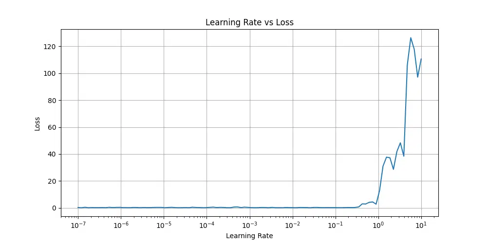 Line plot showing the relationship between learning rate and loss, with the x-axis representing learning rates on a logarithmic scale and the y-axis showing the corresponding loss values. The plot demonstrates the optimal learning rate range where loss remains stable before increasing significantly.