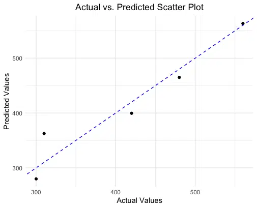 Actual vs. Predicted Scatter Plot