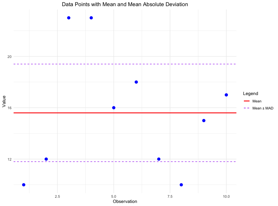 Data Points with Mean and MAD