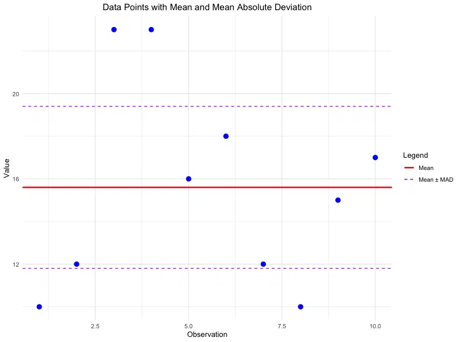 Data Points with Mean and MAD