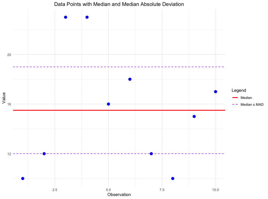 Data Points with Median and Median Absolute Deviation