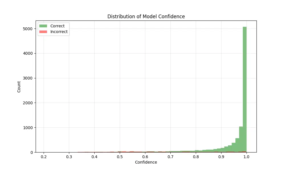 Histogram comparing the confidence levels of a model's predictions for correct and incorrect classifications. The green bars represent the confidence distribution for correct predictions, while the red bars represent incorrect predictions. The x-axis indicates confidence levels (probability), and the y-axis shows the count of predictions within each confidence range, illustrating the model's confidence behavior.