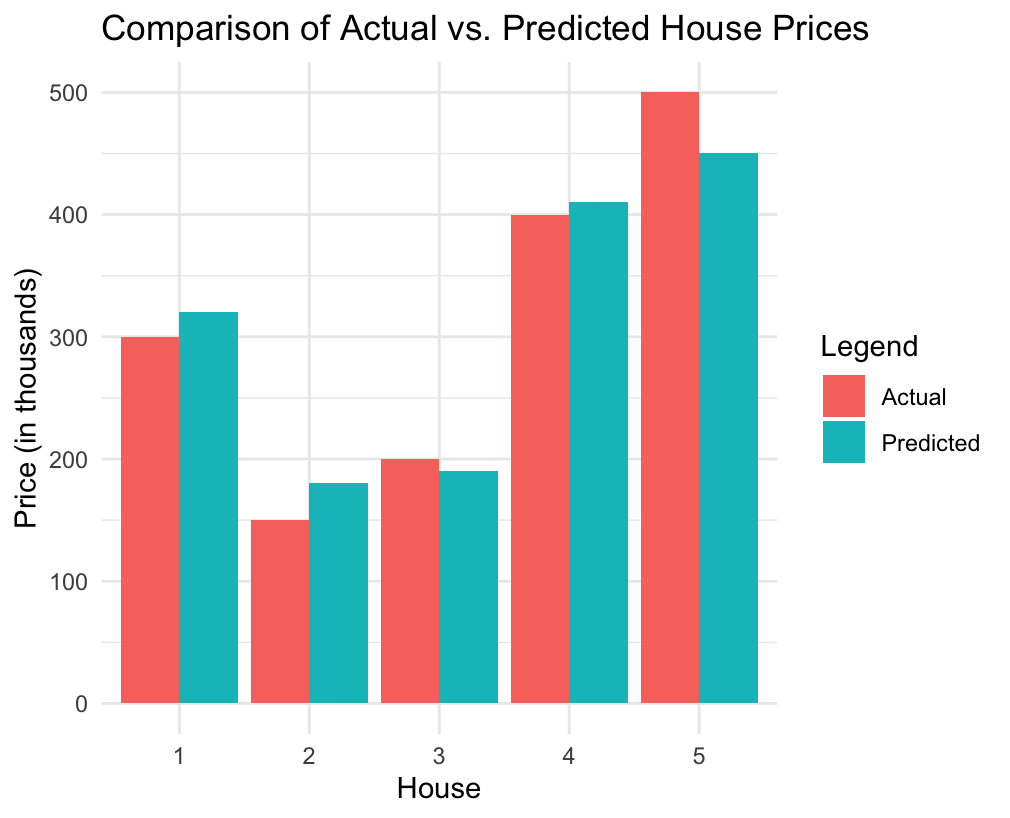 Comparison of Actual vs. Predicted House Prices