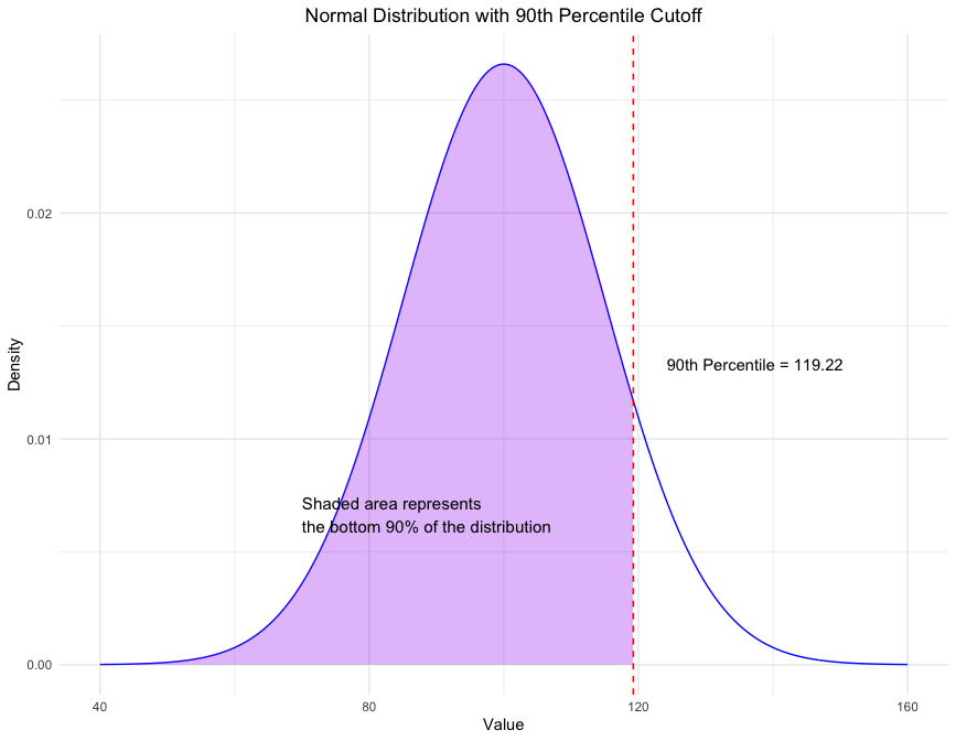 A normal distribution curve highlighting the 90th percentile cutoff in red, with shaded area under the curve representing data below this percentile.