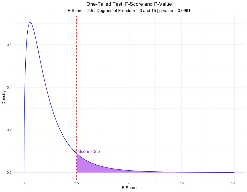 An F-distribution curve with the one-tailed test area shaded in purple for p-value calculation beyond the observed F-score.