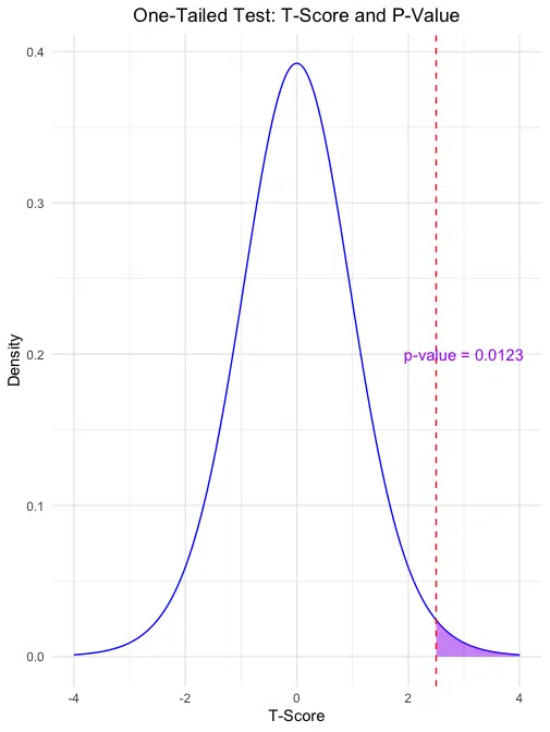 A normal distribution curve showing the one-tailed test area shaded in blue for p-value calculation beyond the observed t-score.