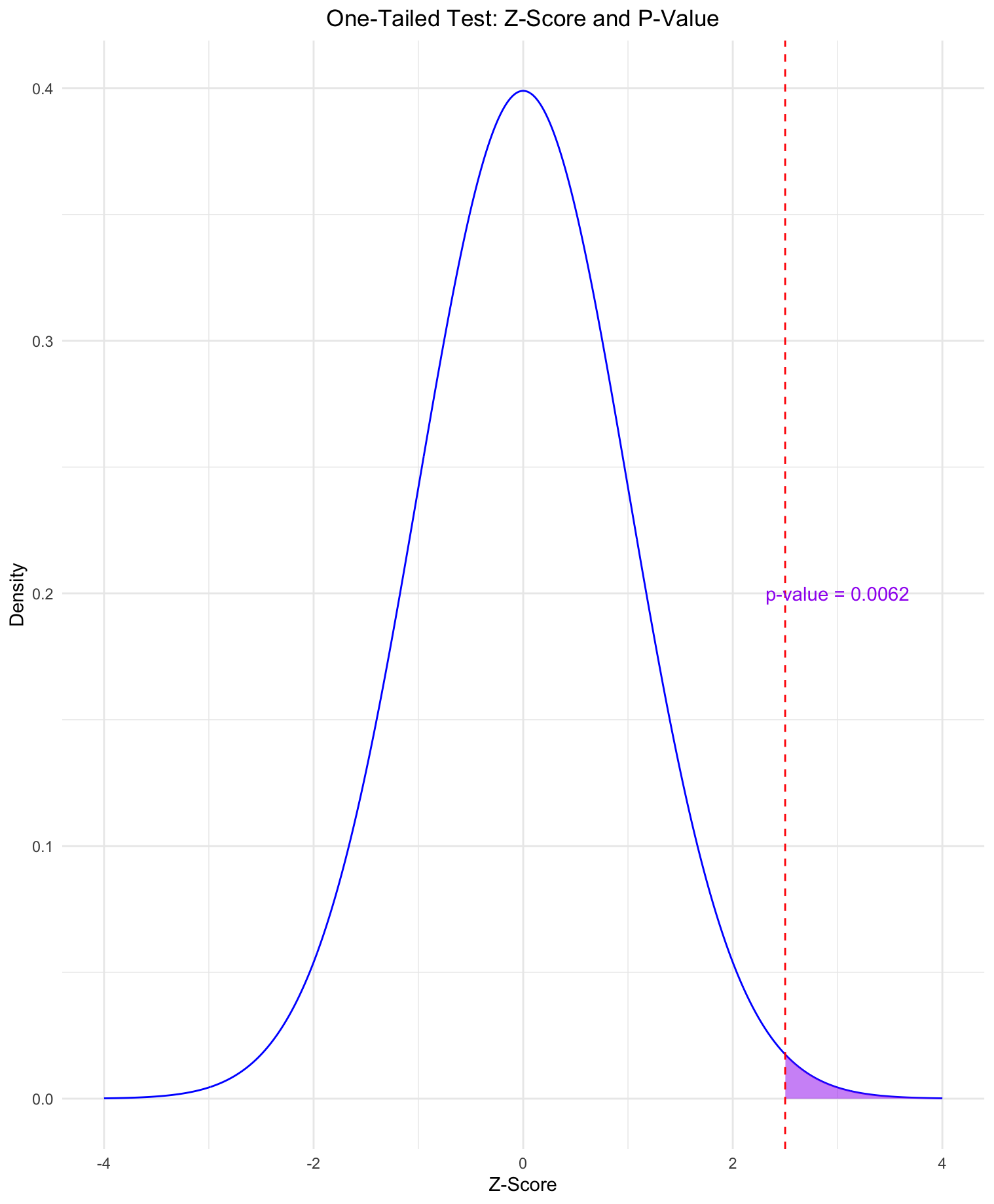 A normal distribution curve showing the one-tailed test area shaded in blue for p-value calculation beyond the observed Z-score.