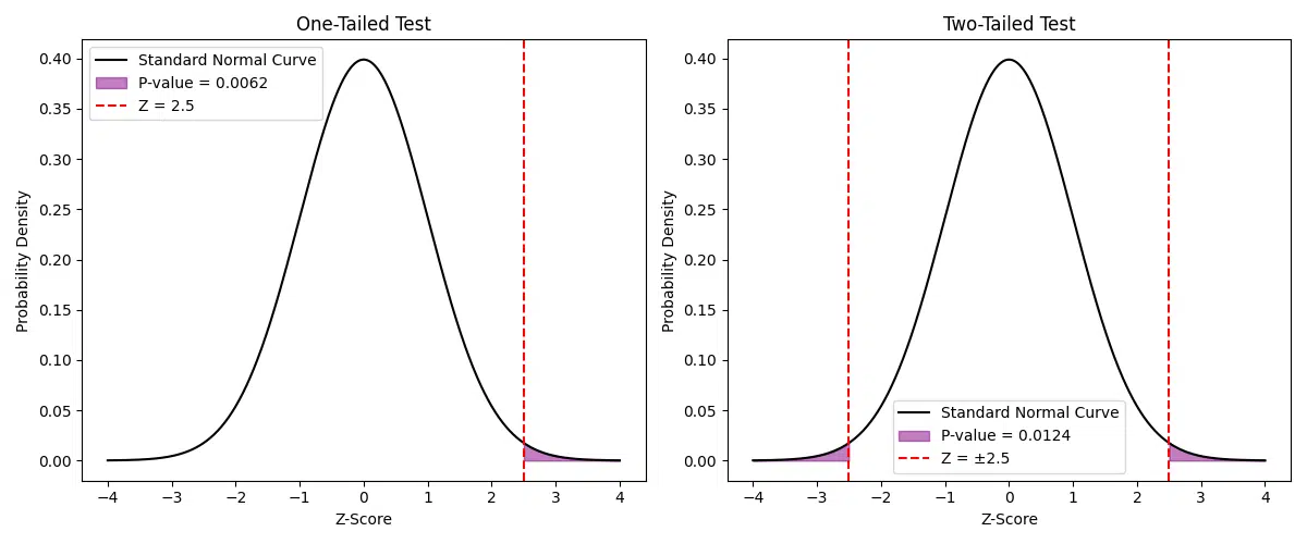 Two side-by-side plots illustrating one-tailed and two-tailed tests on the standard normal distribution. The left plot shows the one-tailed test with the right-tail shaded beyond the observed Z-score (2.5), representing the p-value. The right plot shows the two-tailed test with both tails shaded beyond ±Z (2.5 and -2.5), representing the p-value for extreme values in either direction.