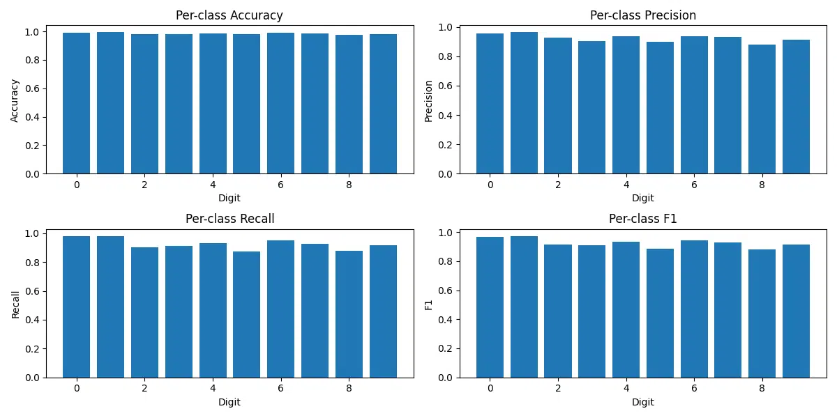 Figure containing four bar charts that display per-class performance metrics for digits 0-9: (1) accuracy, (2) precision, (3) recall, and (4) F1-score. Each chart shows the metric values for each digit, facilitating comparison of the model's performance across different classes.