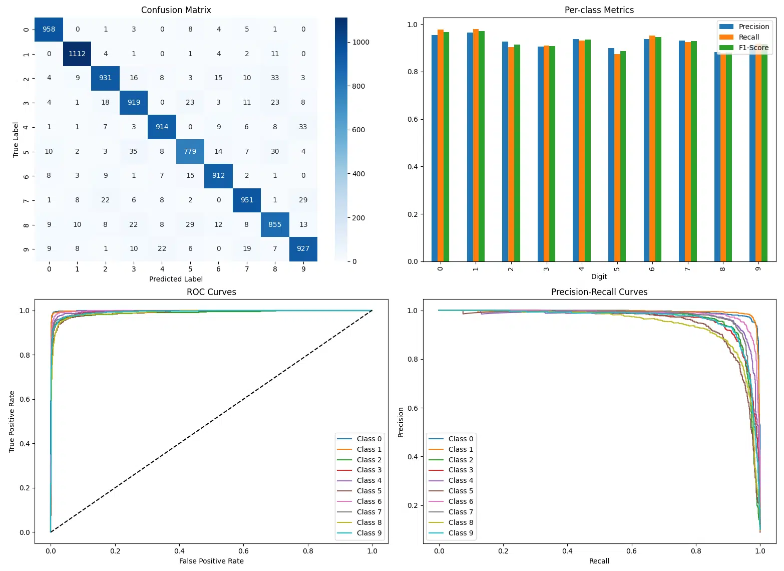 Figure with four subplots visualizing model performance: (1) a heatmap of the confusion matrix displaying true and predicted labels; (2) a bar chart of per-class precision, recall, and F1-scores for digit classification; (3) a plot of ROC curves for each class showing true positive rates against false positive rates; and (4) precision-recall curves for each class, illustrating the trade-off between precision and recall.