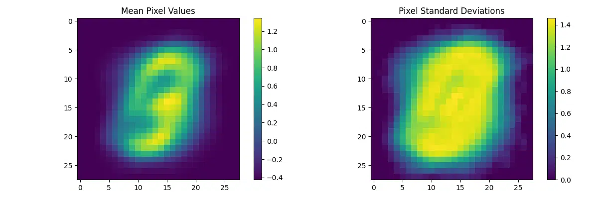 Two heatmaps showing pixel-level statistics for MNIST images: the left image displays mean pixel intensities across 1000 samples, while the right shows the standard deviation of pixel intensities, visualized with a 'viridis' color map.