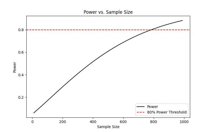 Line graph showing the relationship between statistical power and sample size for a one-proportion Z-test. The x-axis represents sample size ranging from 10 to 1000, and the y-axis represents power ranging from 0 to 1. The power curve increases steadily as sample size grows, approaching but not exceeding 1. A horizontal red dashed line marks the 80% power threshold, emphasizing the importance of larger sample sizes for robust statistical testing.