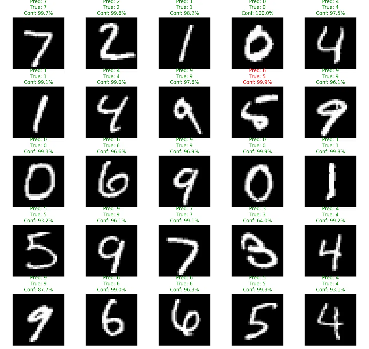 Grid of grayscale images displaying model predictions on a test dataset. Each image includes a title with the predicted label, true label, and prediction confidence percentage. Titles are color-coded: green for correct predictions and red for incorrect predictions, visually highlighting the model's performance.