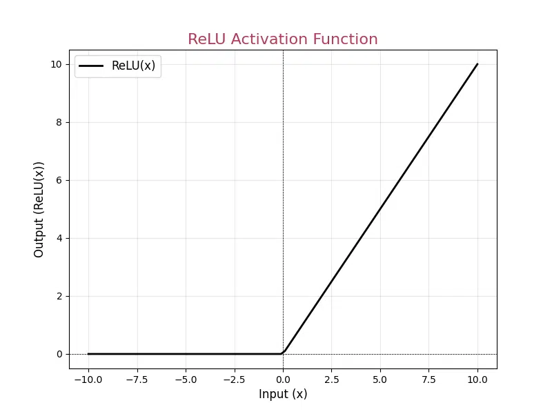 ReLU Activation Function Plot