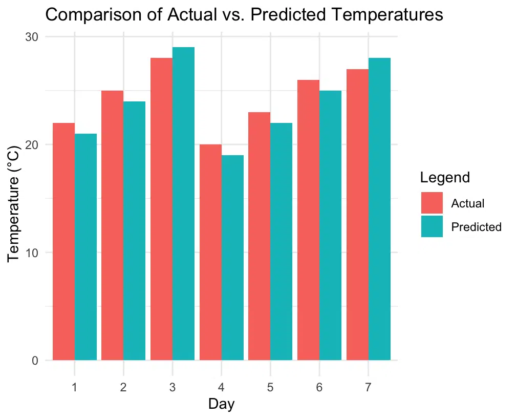 Comparison of Actual vs. Predicted Temperatures