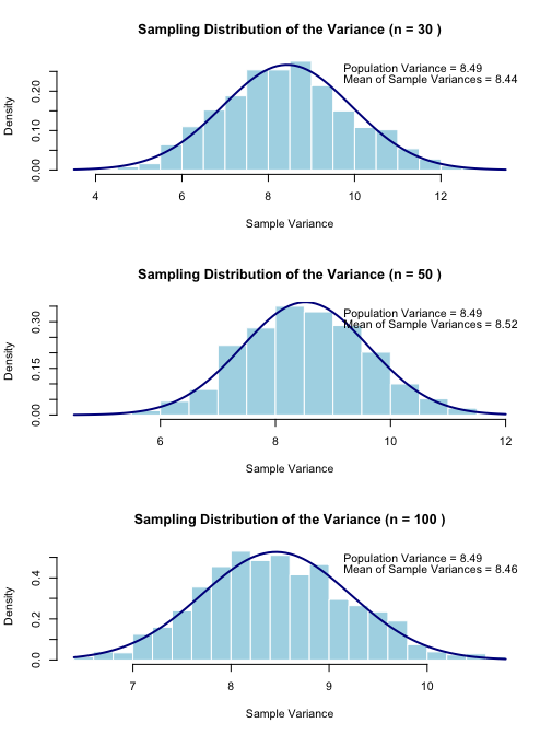 Sampling Distributions for Different Sample Sizes