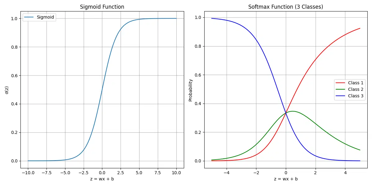 Two side-by-side plots illustrating the sigmoid and softmax functions used in machine learning. The left plot shows the sigmoid function, an S-shaped curve mapping inputs (z) to probabilities between 0 and 1, commonly used for binary classification. The right plot shows the softmax function for three classes, with each class's probability represented by a separate curve (red, green, blue). The softmax plot demonstrates how probabilities are distributed across multiple classes, summing to 1 for any input.