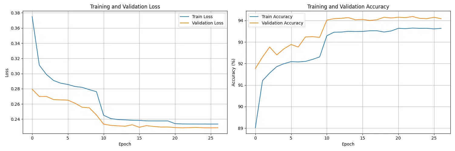 Two line plots showing the training progress of a logistic regression model: the left plot illustrates the loss values for training and validation across epochs, while the right plot displays the accuracy percentages for training and validation. Both plots help evaluate model performance over time.