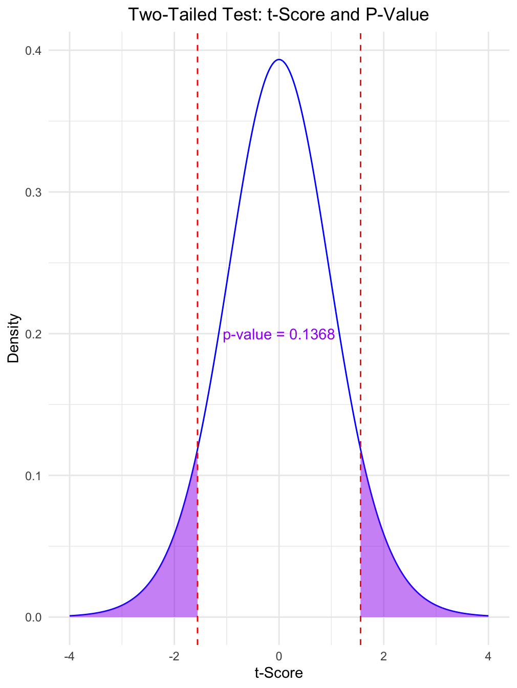 T-distribution curve with 18 degrees of freedom showing two-tailed shaded areas representing the p-value 
     for a two-sample t-test. The calculated t-value (±1.5574) is marked by red dashed lines, demonstrating that it 
     falls outside the critical region for statistical significance at a 0.05 level.