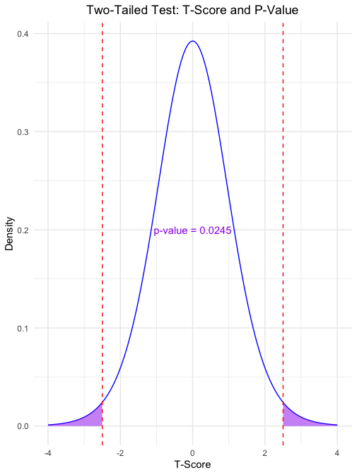 A normal distribution curve illustrating a two-tailed test with both tails shaded in blue for p-value calculation, representing areas beyond the positive and negative observed t-scores.