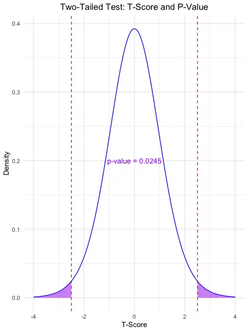 A normal distribution curve illustrating a two-tailed test with both tails shaded in blue for p-value calculation, representing areas beyond the positive and negative observed t-scores.