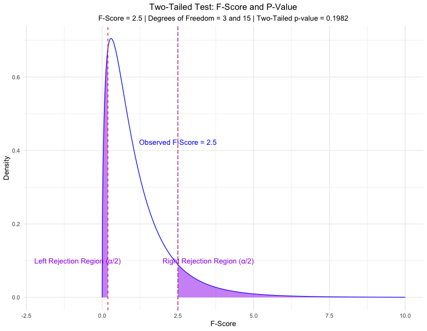 An F-distribution curve illustrating a two-tailed test with both tails shaded in purple for p-value calculation, representing areas beyond the observed F-scores.