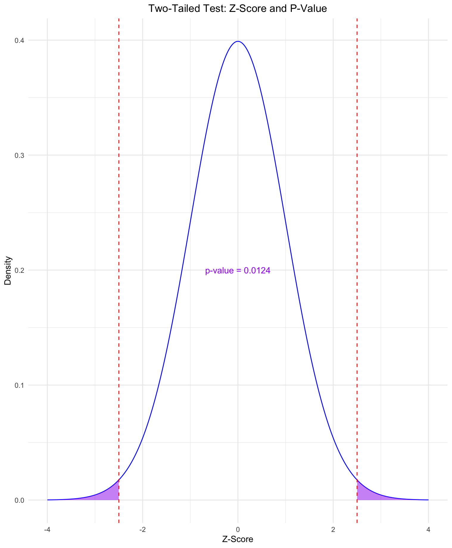 A normal distribution curve illustrating a two-tailed test with both tails shaded in blue for p-value calculation, representing areas beyond the positive and negative observed Z-scores.