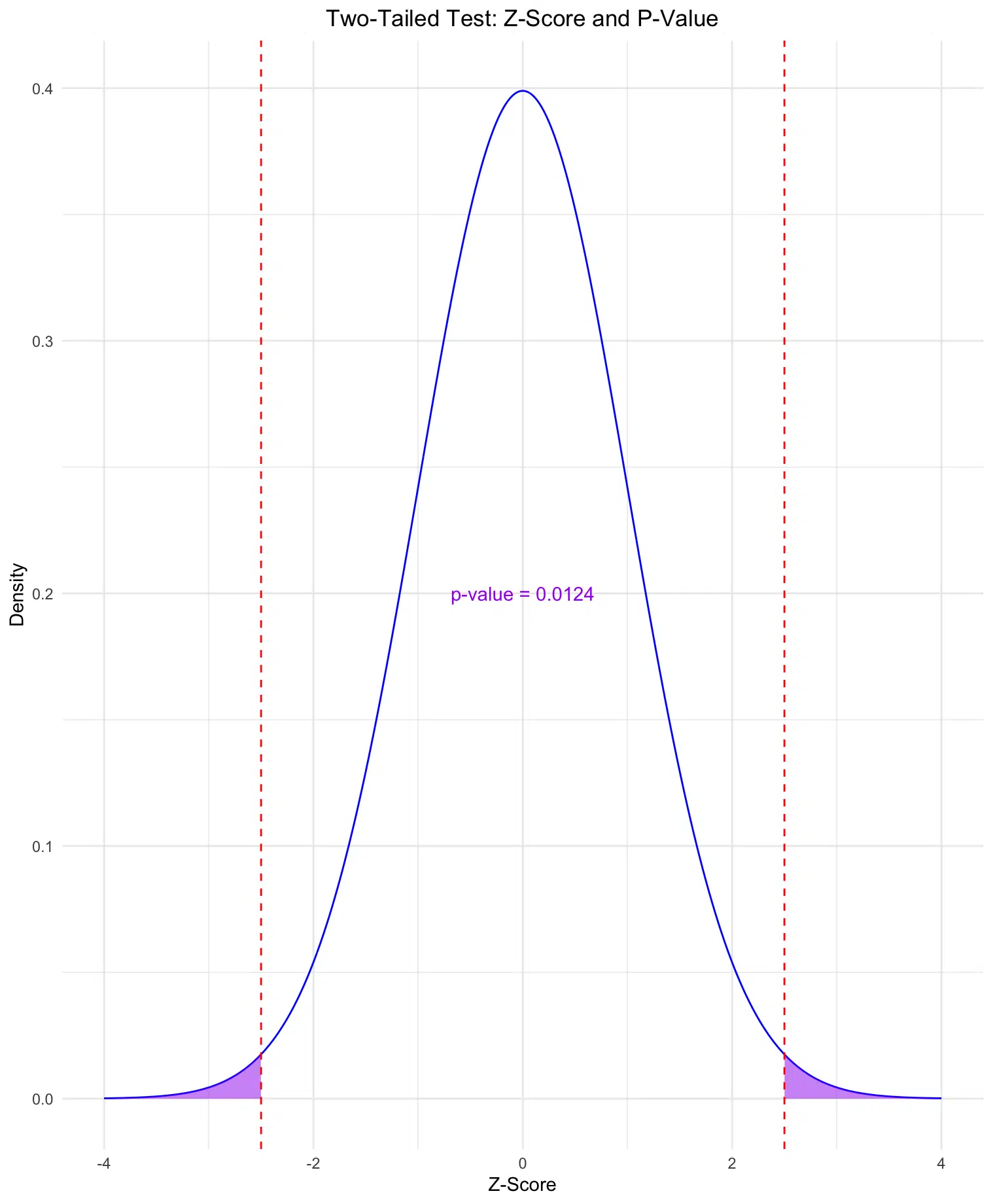 A normal distribution curve illustrating a two-tailed test with both tails shaded in blue for p-value calculation, representing areas beyond the positive and negative observed Z-scores.