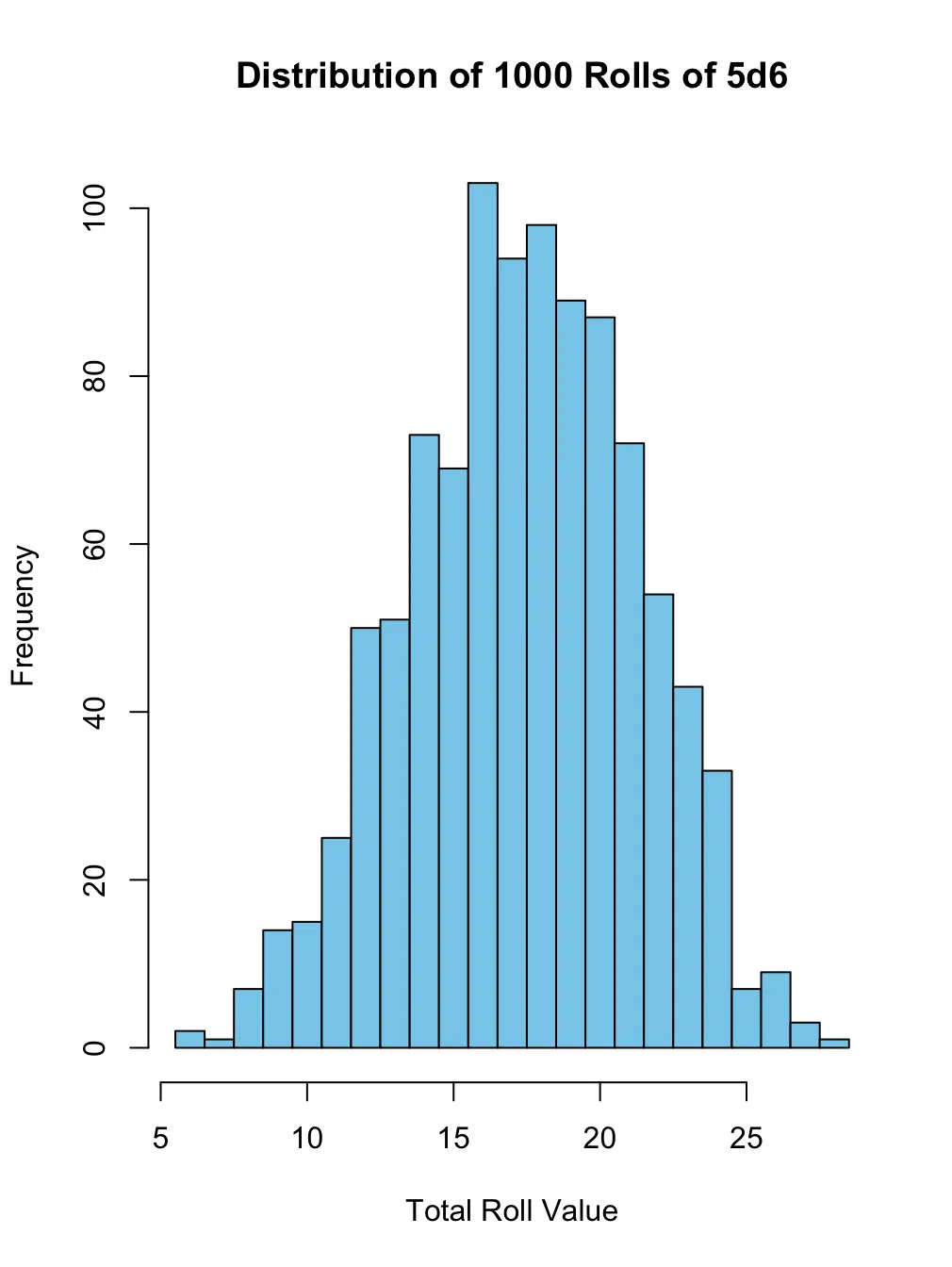 A histogram displaying the distribution of totals for 1000 rolls of 5d6 simulated using R. The x-axis represents the possible total values, and the y-axis shows their frequencies. The distribution forms a bell-shaped curve, reflecting the central tendency and spread of the totals.