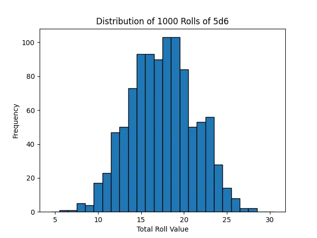 A histogram displaying the distribution of totals for 1000 rolls of 5d6 simulated using Python. The x-axis represents the possible total values, while the y-axis shows their frequencies. The distribution approximates a normal curve, with most totals clustering around the mean and fewer occurrences at the extremes.