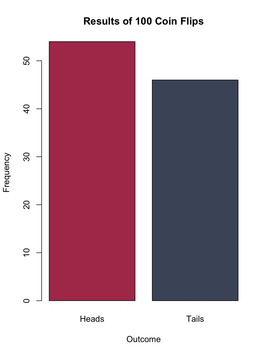 A bar chart showing the results of 100 coin flips simulated using R. The x-axis represents the outcomes (Heads and Tails), and the y-axis shows their frequencies.