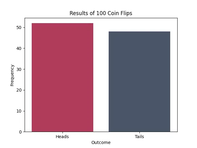 A bar chart showing the results of 100 coin flips simulated using Python. The x-axis represents the outcomes (Heads and Tails), while the y-axis shows their frequencies.