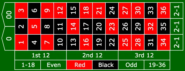 American Roulette Table layout showing numbers 0 to 36 and a green double zero, with betting areas for red/black, odd/even, and high/low numbers.