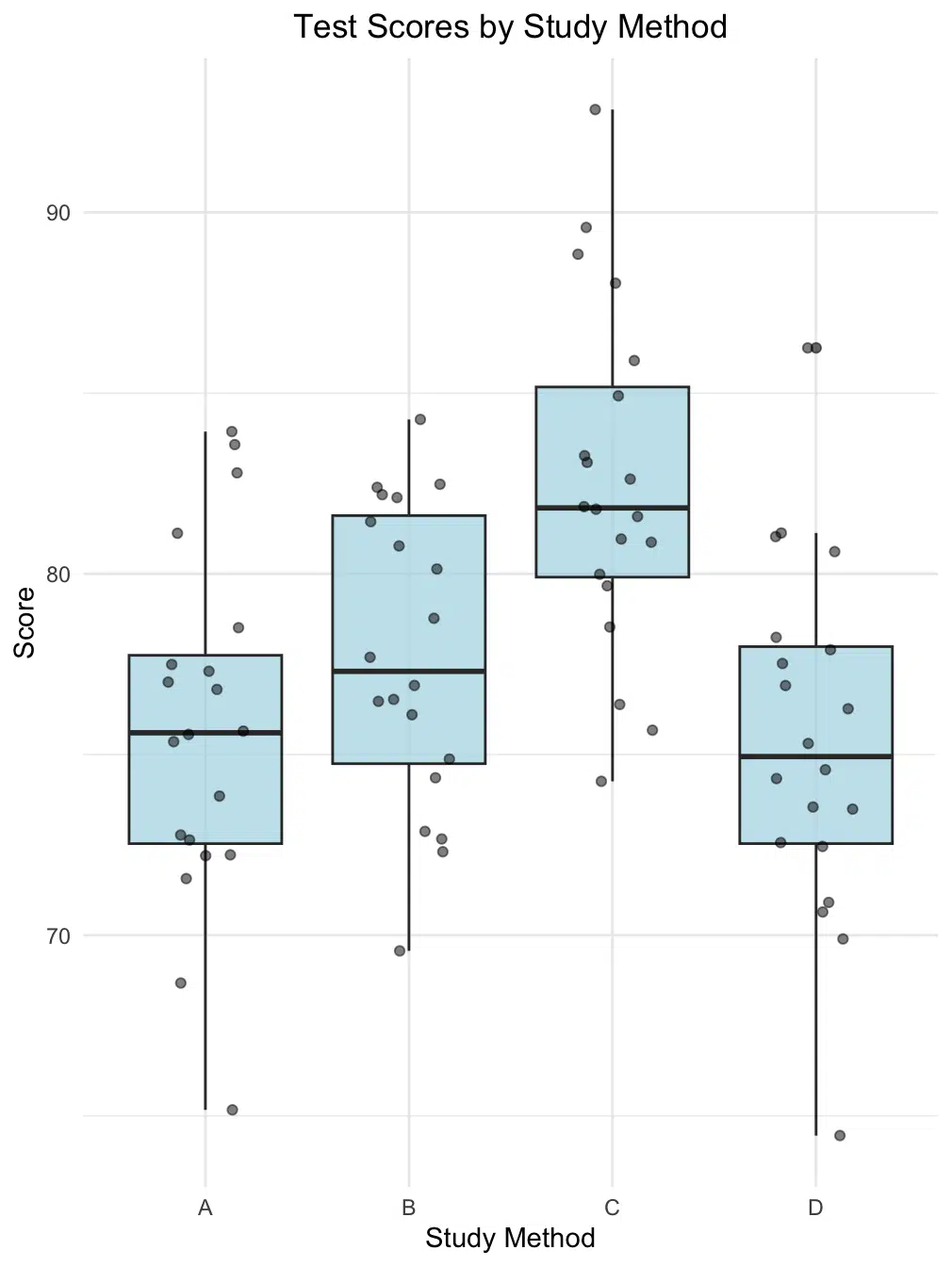 Boxplot showing the distribution of test scores across different study methods. The plot displays four boxplots (Methods A, B, C, and D) with individual data points jittered for better visibility. Each boxplot shows the median, quartiles, and potential outliers, helping visualize the effectiveness of different study approaches.