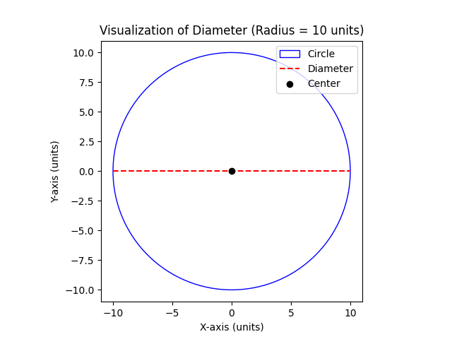 A circle with a highlighted diameter, showing the longest straight-line distance passing through the center. The circle is outlined in blue, the diameter is dashed red, and the center is marked with a black point.