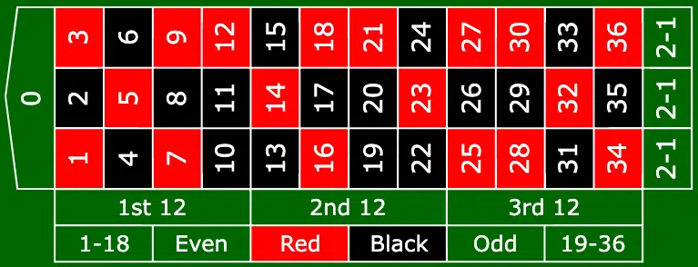 European Roulette Table layout showing numbers 0 to 36 with a single green zero, and betting areas for red/black, odd/even, and high/low numbers.