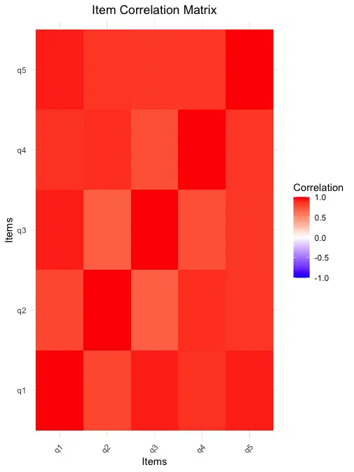 Correlation heatmap showing the relationships between scale items. The plot displays a predominantly red coloring indicating strong positive correlations between most items, with darker red squares representing stronger correlations. The diagonal shows perfect correlations (value = 1) in the darkest red.