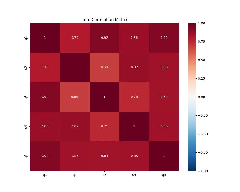 Correlation heatmap visualizing relationships between scale items. The heatmap shows a 5x5 matrix with cells colored from dark red (strong positive correlations) to white (neutral) to dark blue (negative correlations). Each cell displays the numerical correlation value. The diagonal shows perfect 1.0 correlations in dark red, while off-diagonal elements show varying degrees of positive correlations ranging from 0.69 to 0.92, indicating strong internal consistency.